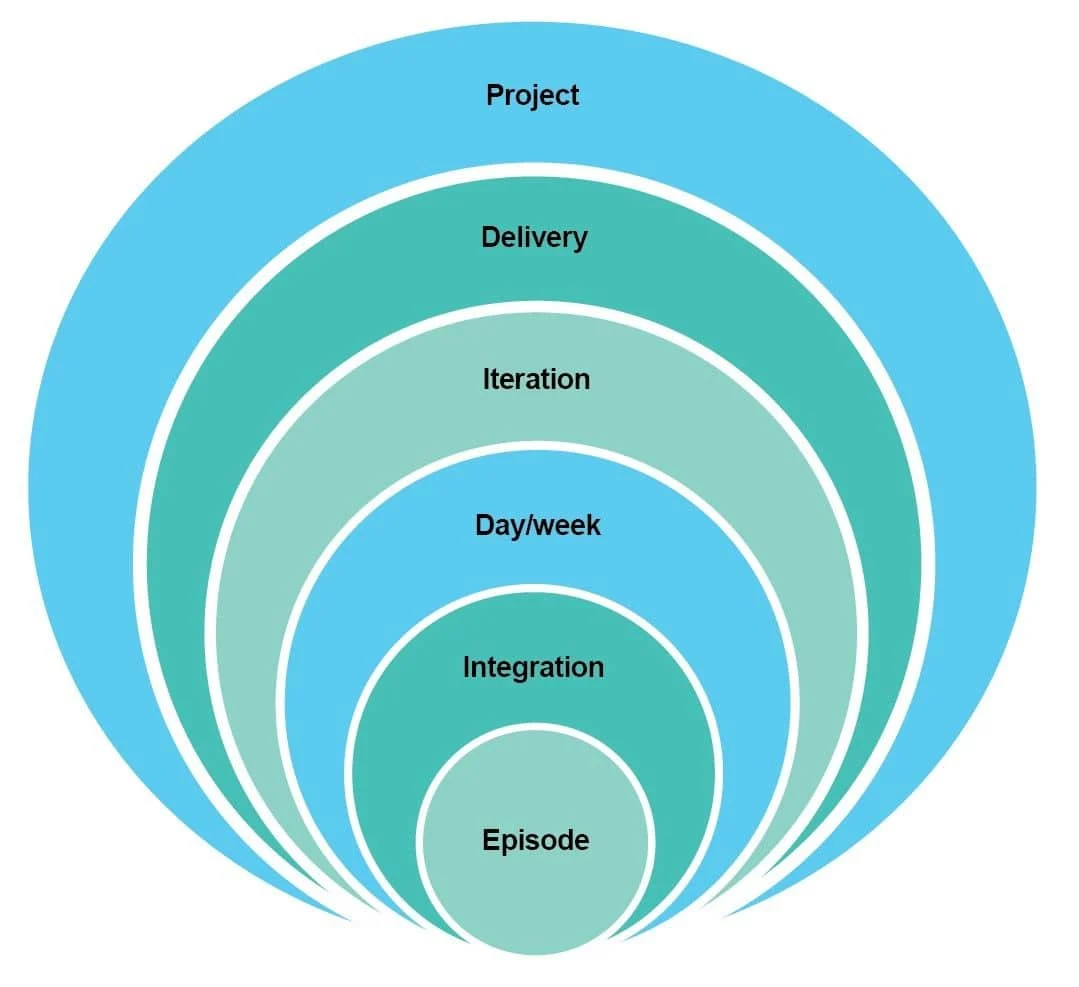 What Is Crystal Method In Agile And How It Is Different?